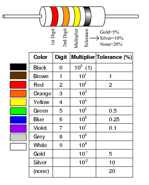 how to know resistor colour code - Study Electronics