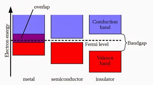 conduction band and valance band