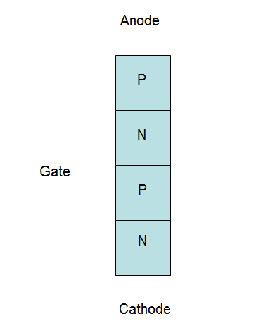 Thyristor or Silicon Controlled Rectifier 