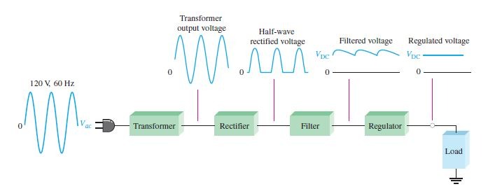 Block diagram of a rectifier