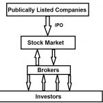 Stock market block diagram